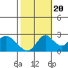 St Francis Yacht Club tide chart for Thursday, October 20, 2022