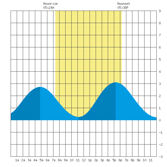 St Francis Yacht Club tide chart for Sunday, October 23, 2022