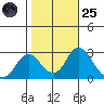 St Francis Yacht Club tide chart for Tuesday, October 25, 2022