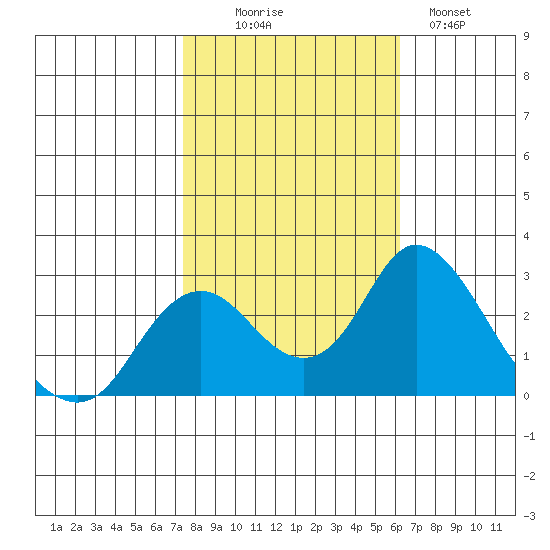 St Francis Yacht Club tide chart for Thursday, October 27, 2022