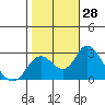 St Francis Yacht Club tide chart for Friday, October 28, 2022