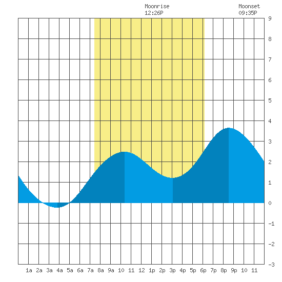 St Francis Yacht Club tide chart for Saturday, October 29, 2022