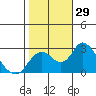 St Francis Yacht Club tide chart for Saturday, October 29, 2022