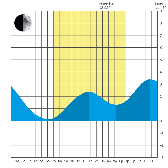 St Francis Yacht Club tide chart for Sunday, October 2, 2022