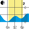 St Francis Yacht Club tide chart for Sunday, October 2, 2022