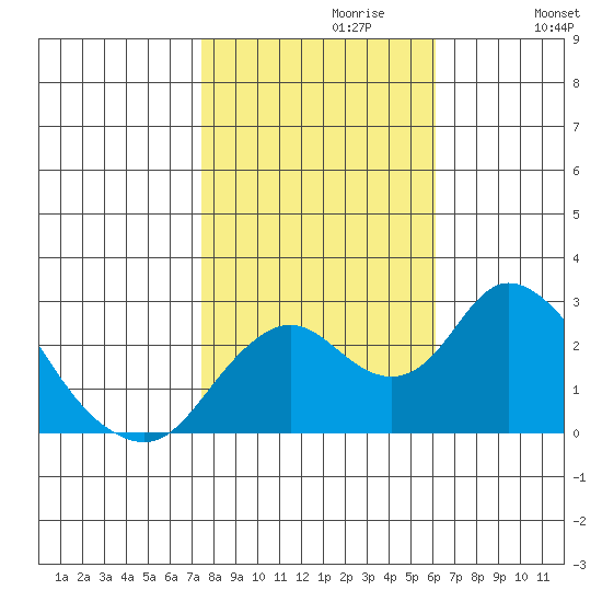 St Francis Yacht Club tide chart for Sunday, October 30, 2022