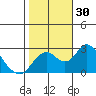 St Francis Yacht Club tide chart for Sunday, October 30, 2022