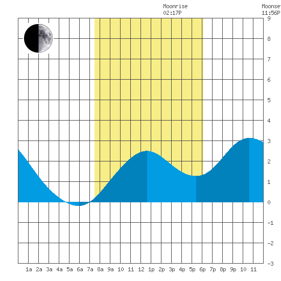 St Francis Yacht Club tide chart for Monday, October 31, 2022