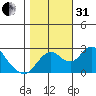 St Francis Yacht Club tide chart for Monday, October 31, 2022