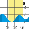 St Francis Yacht Club tide chart for Wednesday, October 5, 2022