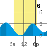 St Francis Yacht Club tide chart for Thursday, October 6, 2022
