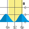 St Francis Yacht Club tide chart for Saturday, October 8, 2022