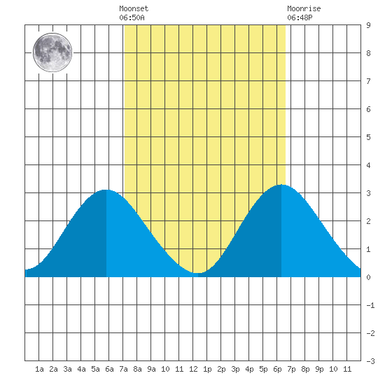 St Francis Yacht Club tide chart for Sunday, October 9, 2022