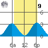 St Francis Yacht Club tide chart for Sunday, October 9, 2022