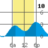 St Francis Yacht Club tide chart for Thursday, November 10, 2022