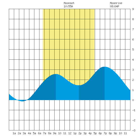 St Francis Yacht Club tide chart for Saturday, November 12, 2022