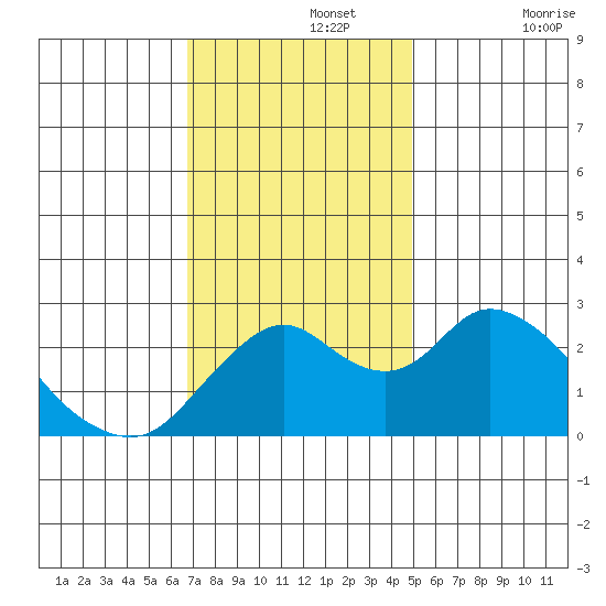 St Francis Yacht Club tide chart for Monday, November 14, 2022