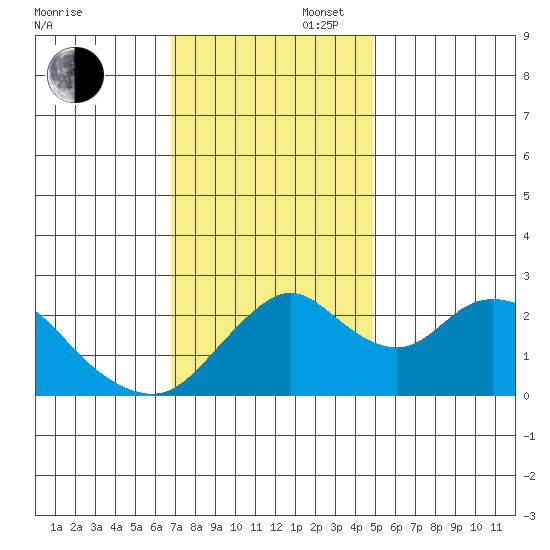 St Francis Yacht Club tide chart for Wednesday, November 16, 2022