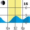 St Francis Yacht Club tide chart for Wednesday, November 16, 2022