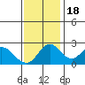 St Francis Yacht Club tide chart for Friday, November 18, 2022