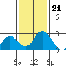 St Francis Yacht Club tide chart for Monday, November 21, 2022