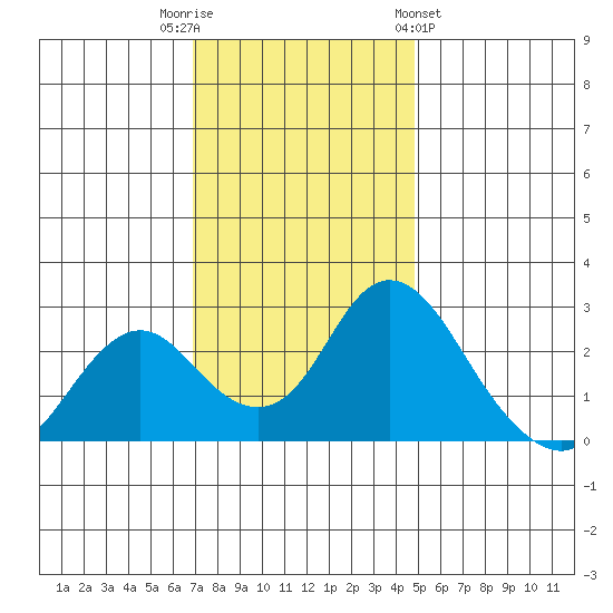 St Francis Yacht Club tide chart for Tuesday, November 22, 2022