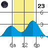St Francis Yacht Club tide chart for Wednesday, November 23, 2022