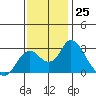 St Francis Yacht Club tide chart for Friday, November 25, 2022