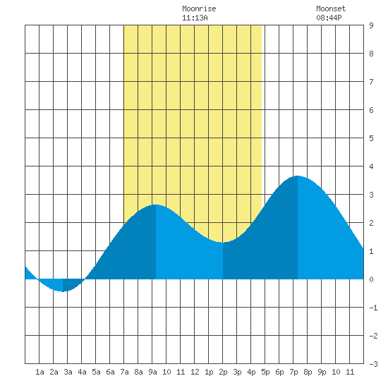 St Francis Yacht Club tide chart for Sunday, November 27, 2022