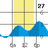 St Francis Yacht Club tide chart for Sunday, November 27, 2022