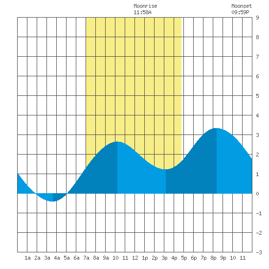 St Francis Yacht Club tide chart for Monday, November 28, 2022