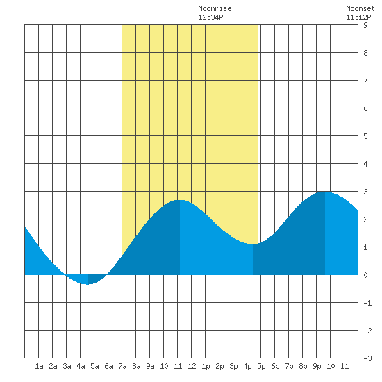 St Francis Yacht Club tide chart for Tuesday, November 29, 2022