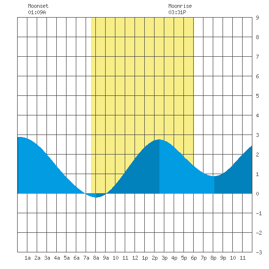 St Francis Yacht Club tide chart for Wednesday, November 2, 2022