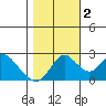 St Francis Yacht Club tide chart for Wednesday, November 2, 2022