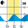 St Francis Yacht Club tide chart for Wednesday, November 30, 2022