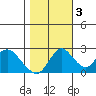 St Francis Yacht Club tide chart for Thursday, November 3, 2022