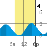 St Francis Yacht Club tide chart for Friday, November 4, 2022