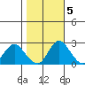 St Francis Yacht Club tide chart for Saturday, November 5, 2022