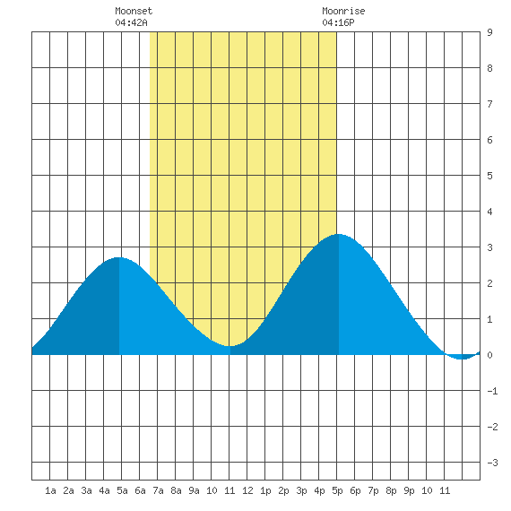 St Francis Yacht Club tide chart for Sunday, November 6, 2022