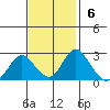 St Francis Yacht Club tide chart for Sunday, November 6, 2022