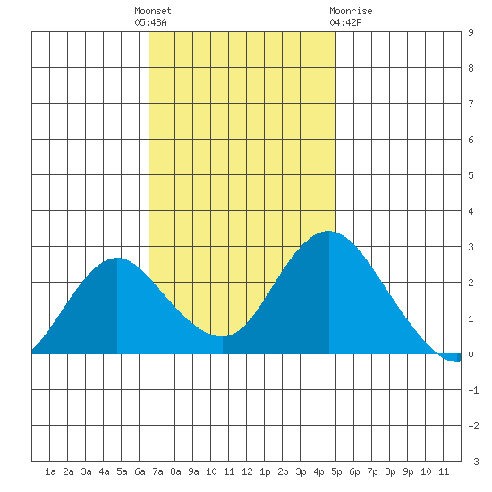St Francis Yacht Club tide chart for Monday, November 7, 2022