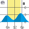 St Francis Yacht Club tide chart for Tuesday, November 8, 2022