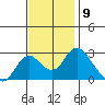 St Francis Yacht Club tide chart for Wednesday, November 9, 2022