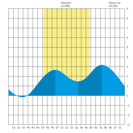 St Francis Yacht Club tide chart for Monday, December 12, 2022