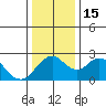 St Francis Yacht Club tide chart for Thursday, December 15, 2022