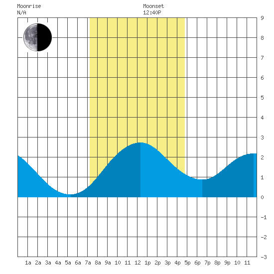 St Francis Yacht Club tide chart for Friday, December 16, 2022