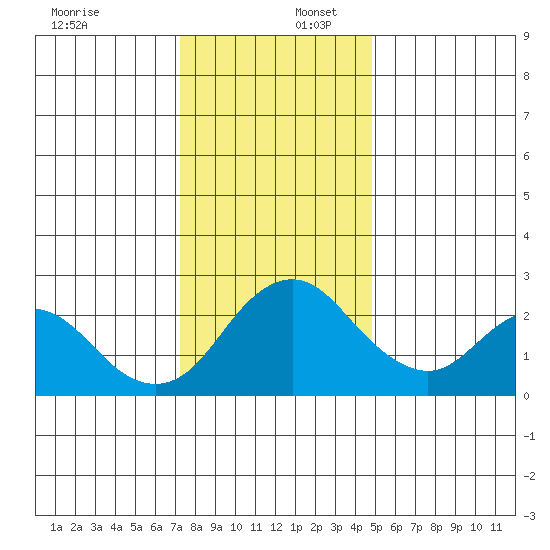 St Francis Yacht Club tide chart for Saturday, December 17, 2022
