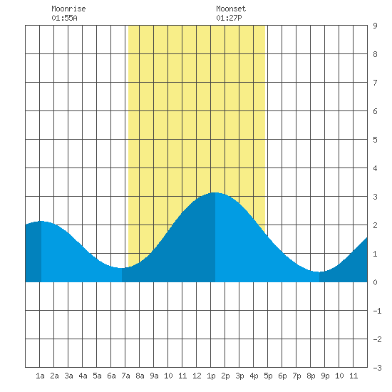St Francis Yacht Club tide chart for Sunday, December 18, 2022