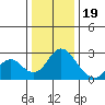 St Francis Yacht Club tide chart for Monday, December 19, 2022