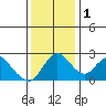 St Francis Yacht Club tide chart for Thursday, December 1, 2022